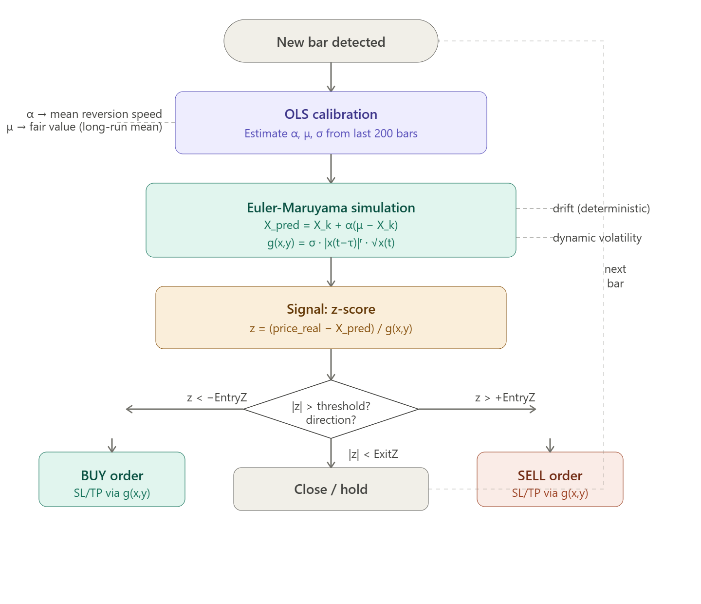 When Stochastic Calculus Meets Algo Trading: I Built an MT5 Expert Advisor from a Published…