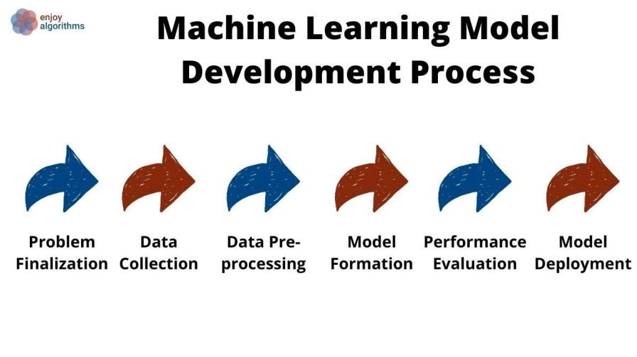 complete process of machine learning works