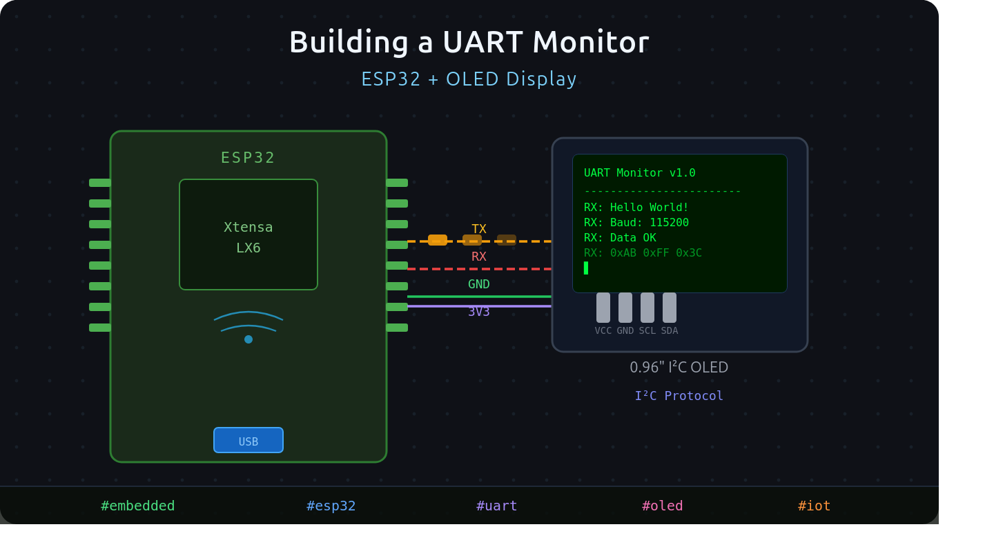 Building a UART Monitor with ESP32 and OLED