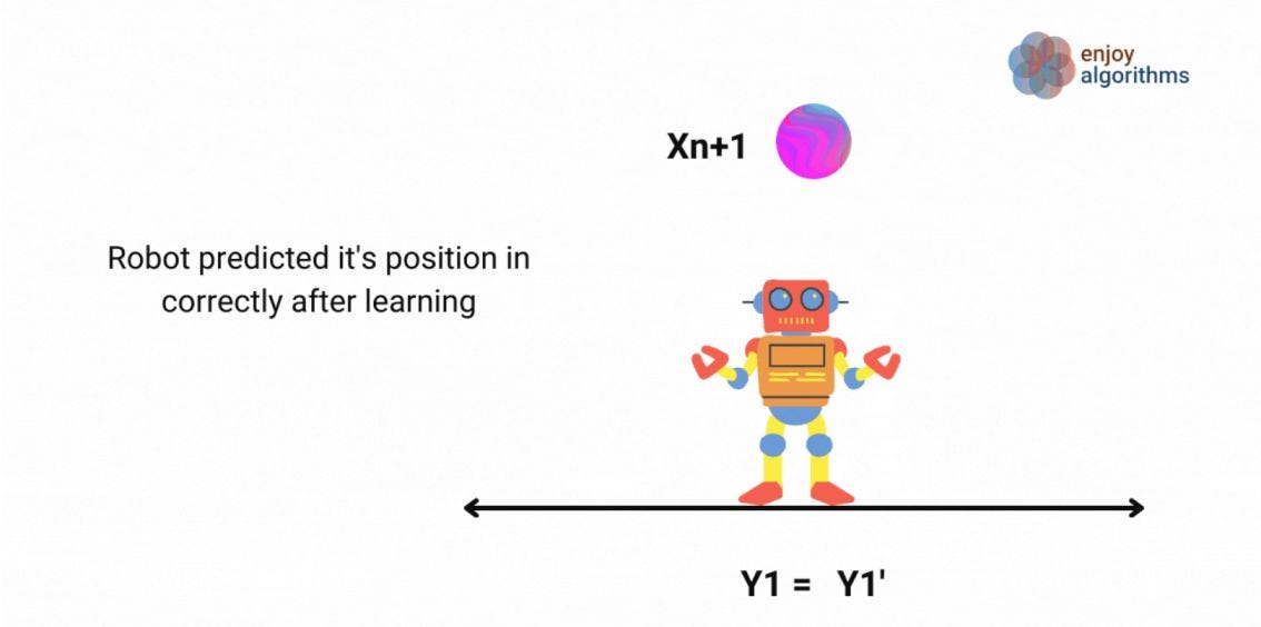 Machine predicting correct position Machine predicting correct position