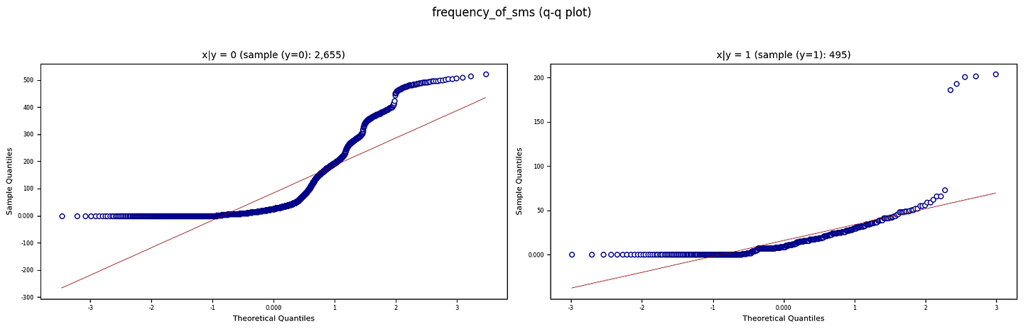 Figure B. QQ plots against normal distributions (Created by Kuriko IWAI)