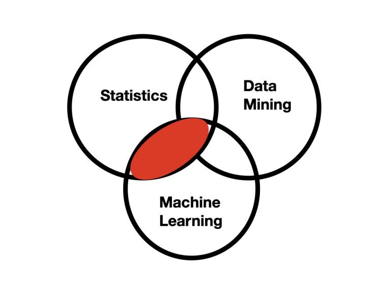 ML statistics and data-mining