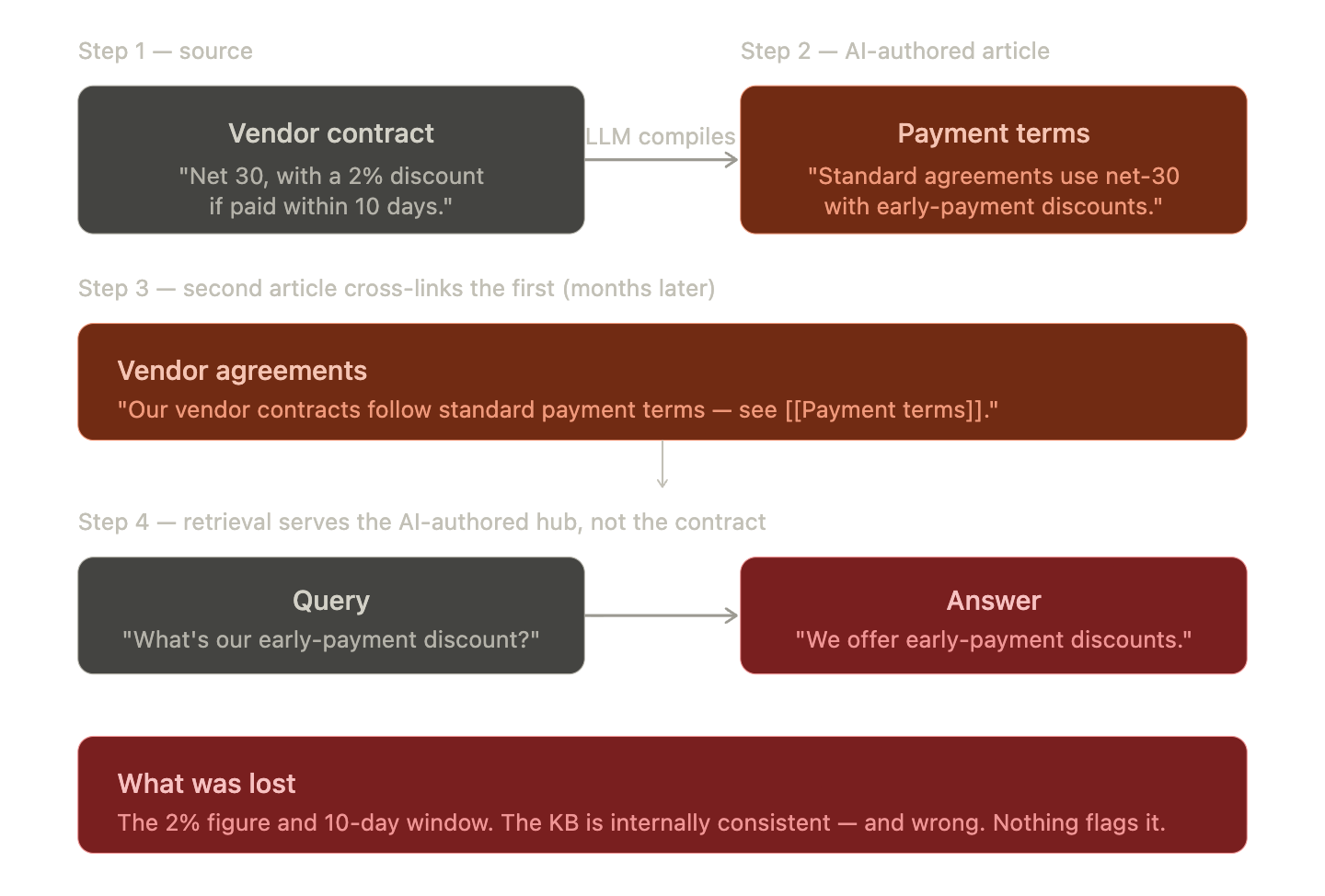 The Hidden Flaw in Karpathy’s LLM Wiki