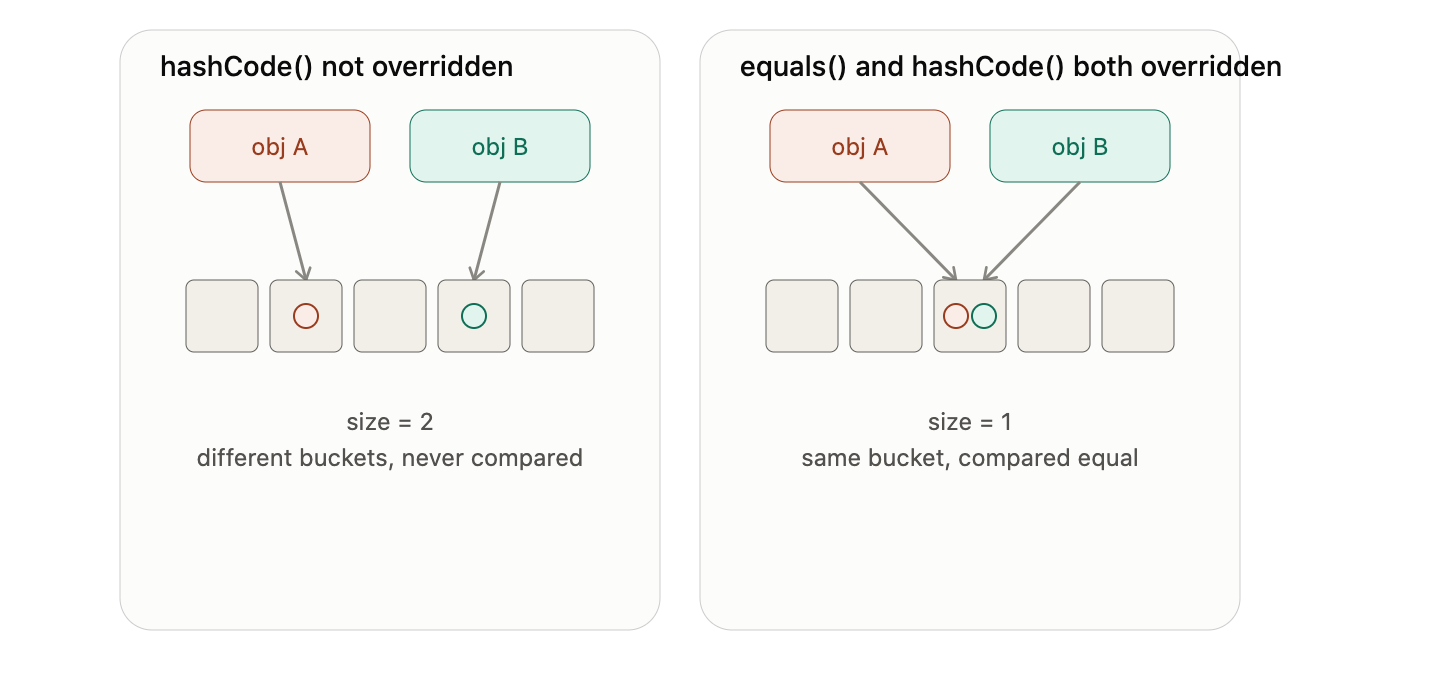 I Stopped Overriding equals() Without hashCode(). Here’s the Bug That Taught Me Why.