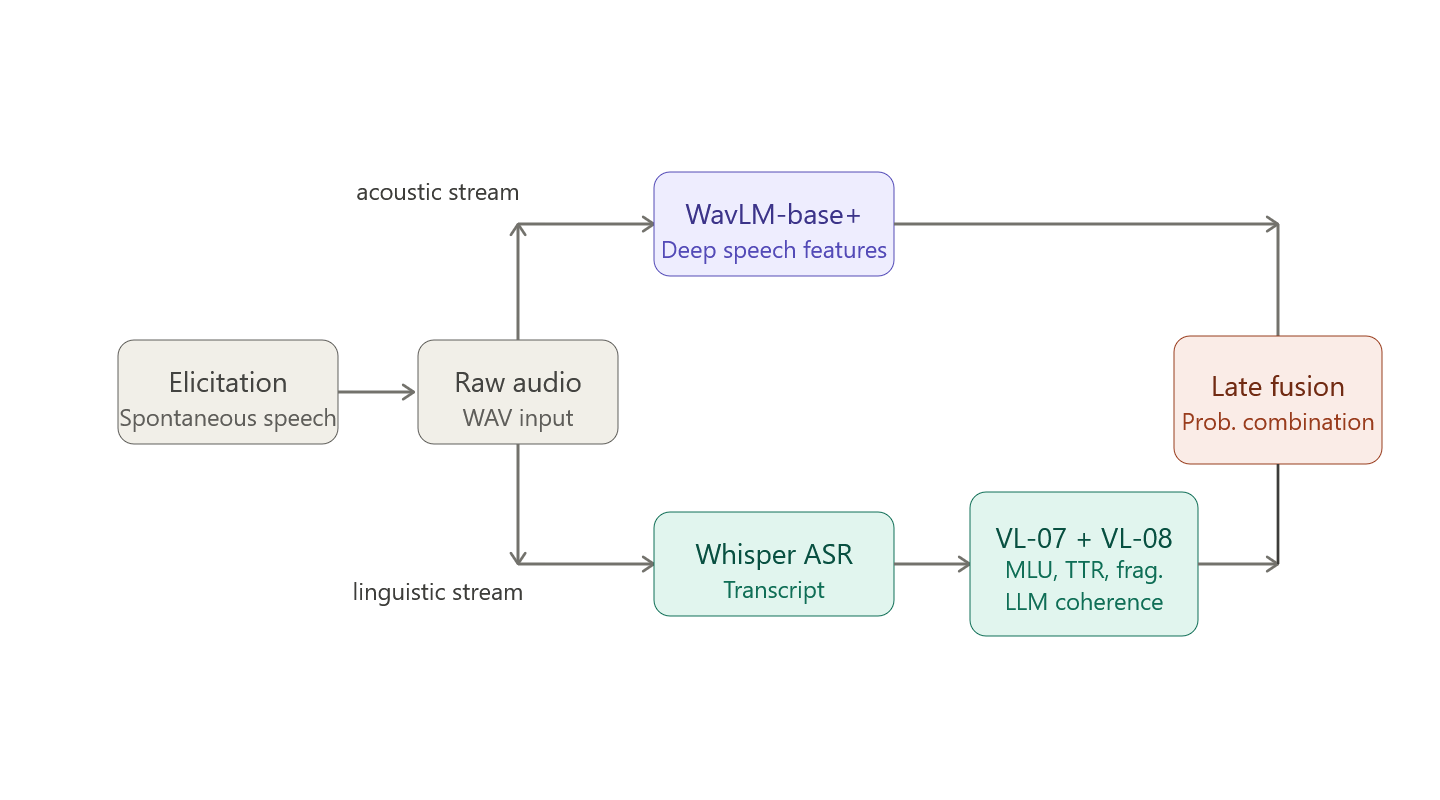 Designing a Multimodal Voice Analysis Pipeline for A Gamified Neurodevelopmental Screening in Nura