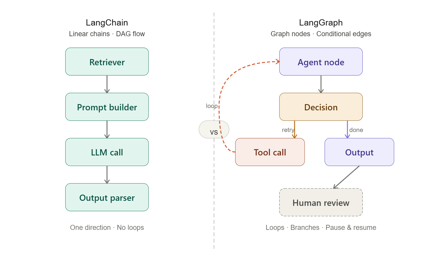 LangChain vs LangGraph: What’s the Actual Difference?