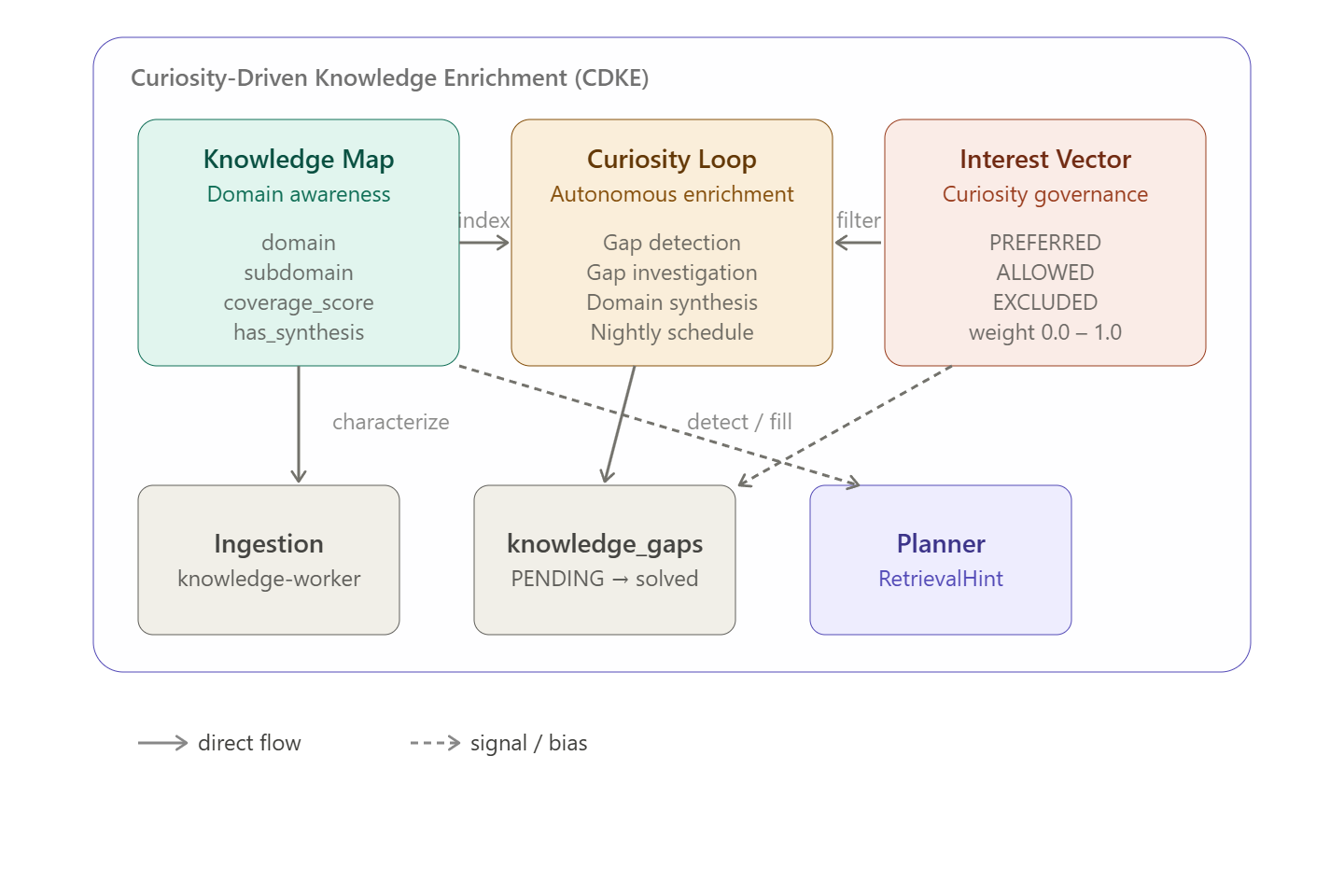 When Your AI Has Photographic Memory But No Understanding: Designing Curiosity-Driven Knowledge…