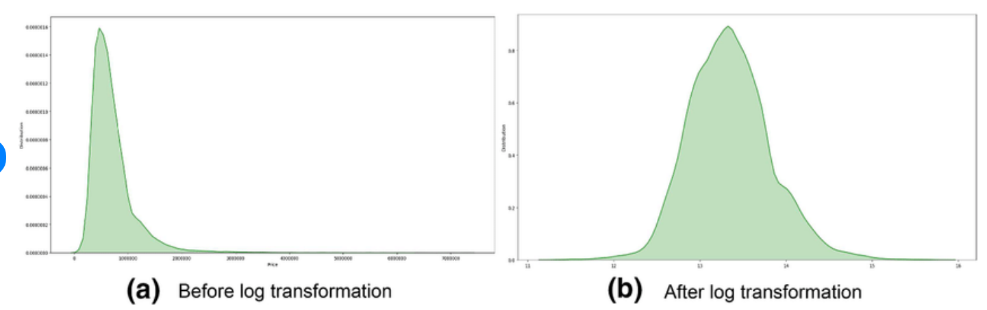 The Power of Logarithmic Transformation