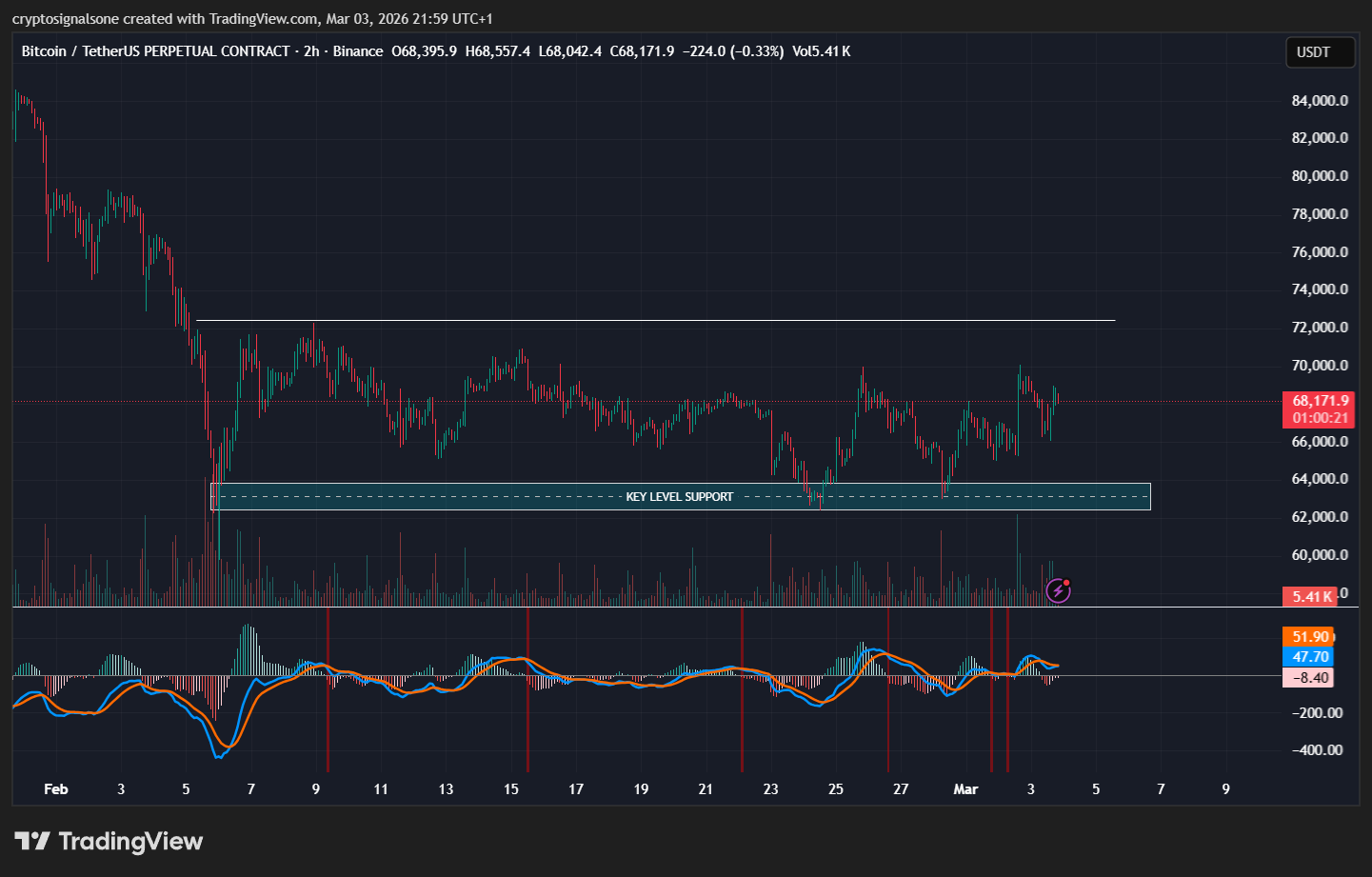 Is Bitcoin Forming a Bottom at $68,200? Here’s What the Data Suggests.