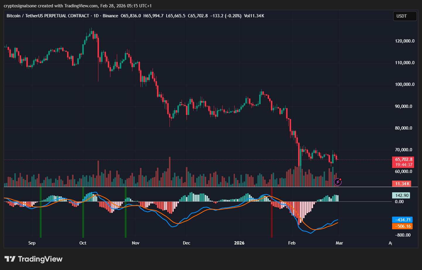 This Doesn’t Look Like a Bitcoin Bottom. Here’s Why.