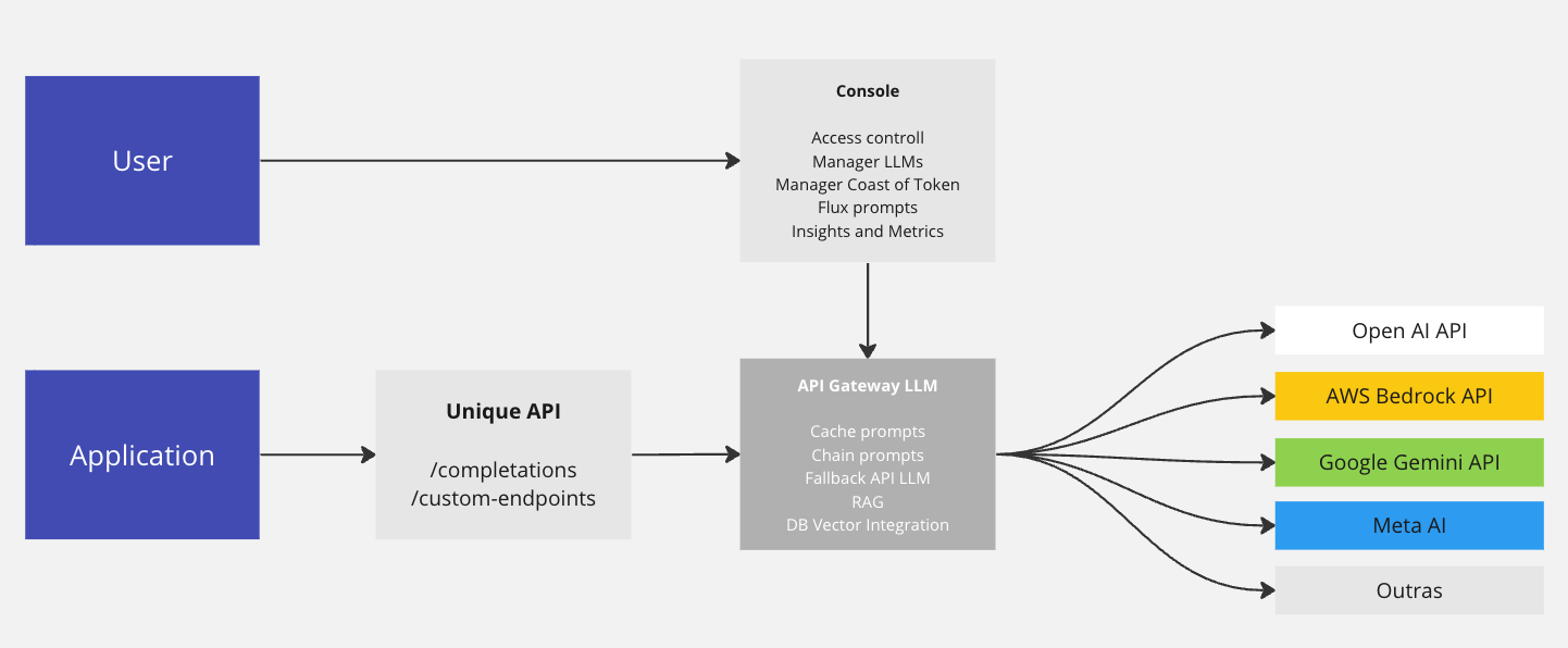 A importância de um API Gateway AI ?