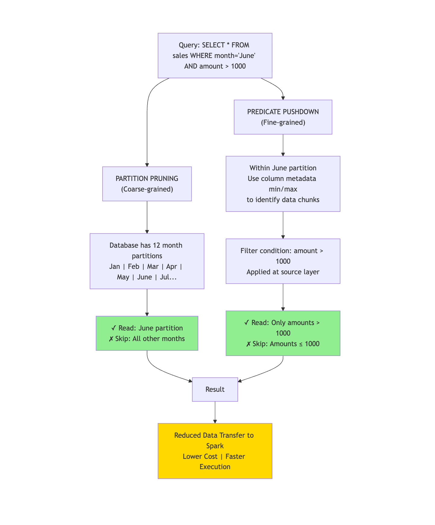 Partition Pruning vs Predicate Pushdown — Interview focused answer
