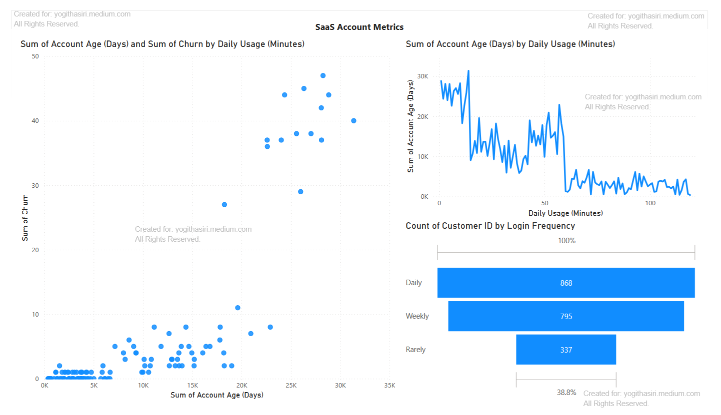 I Built a Dashboard in Under 12 Hours. Here Is How I Diagnosed a SaaS Platform’s Hidden Churn.