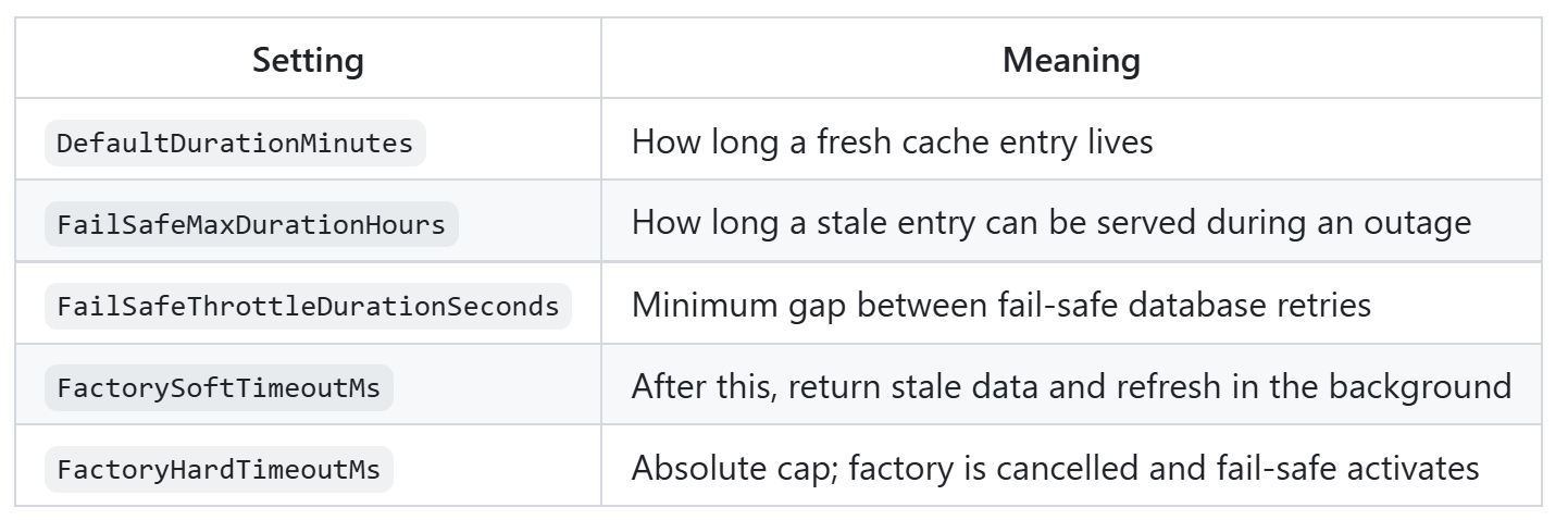 Implementing FusionCache in a Clean Architecture .NET 8 API