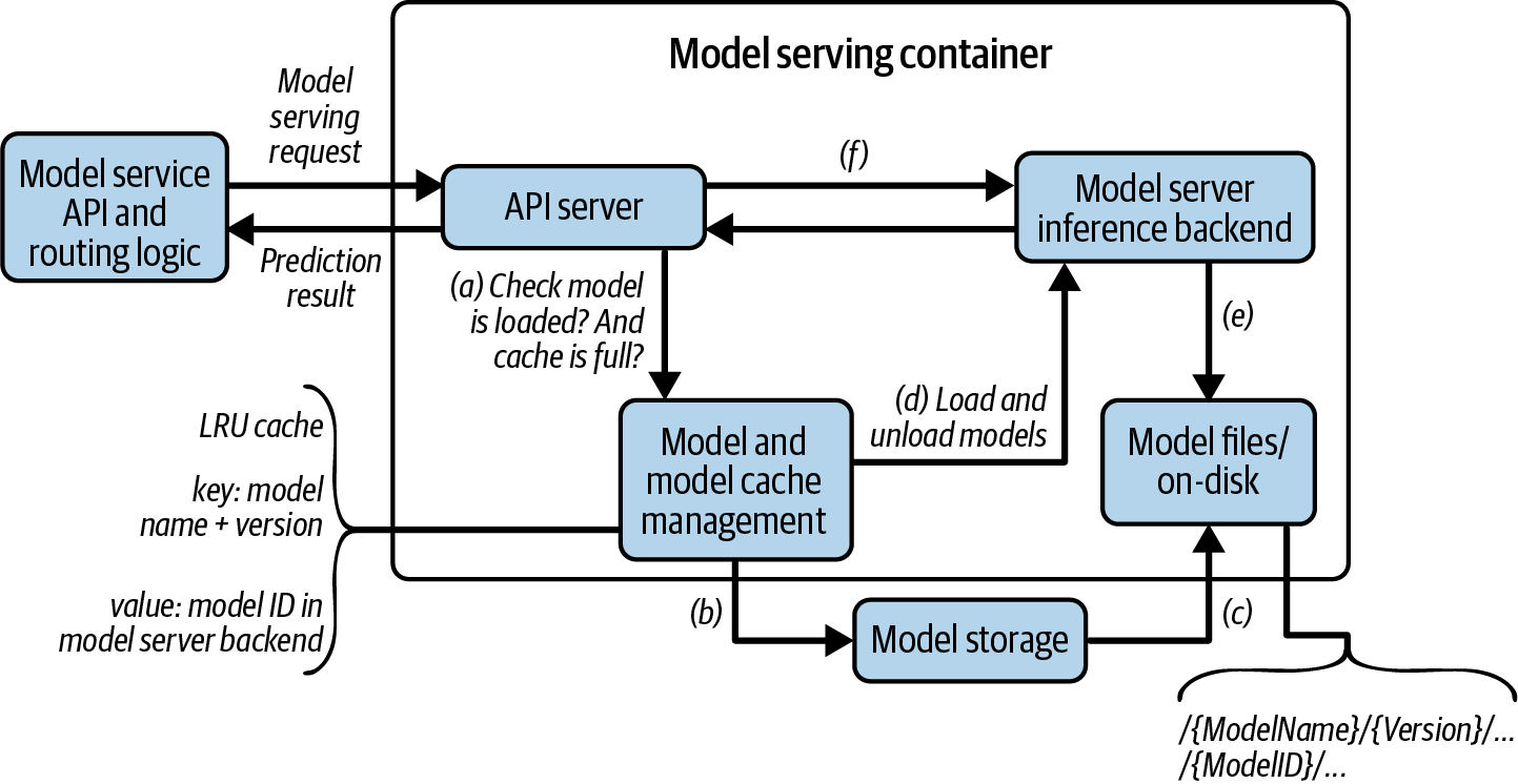 LLM Model Serving Best Practices: From a Working Endpoint to a Reliable System