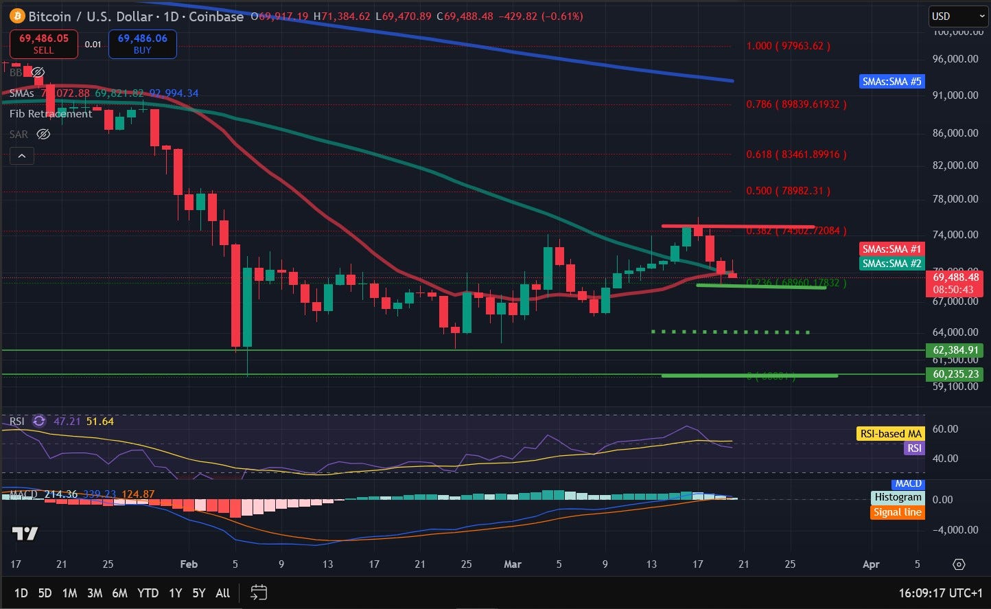 Bitcoin Price Analysis: BTC Reclaims $70,000, Oil Slips As Countries Commit To Stabilize Markets