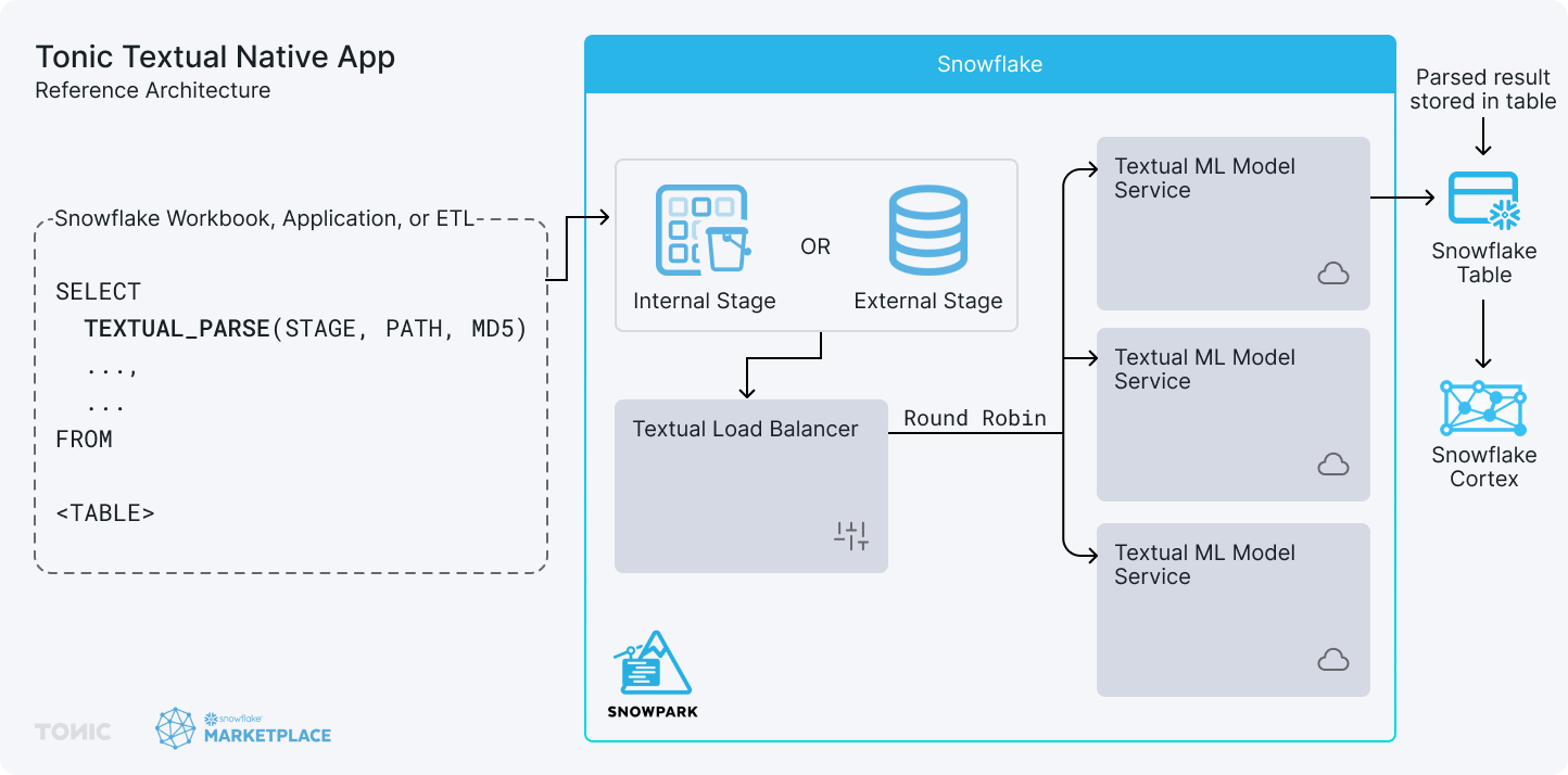 Tonic Textual: An easy way to prepare your documents for enterprise AI on Snowflake