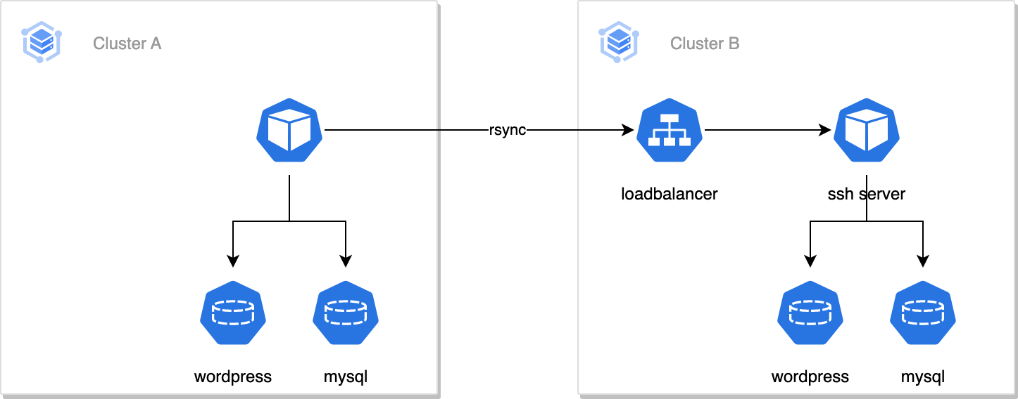 With this simply trick you can easily move data between Kubernetes ...