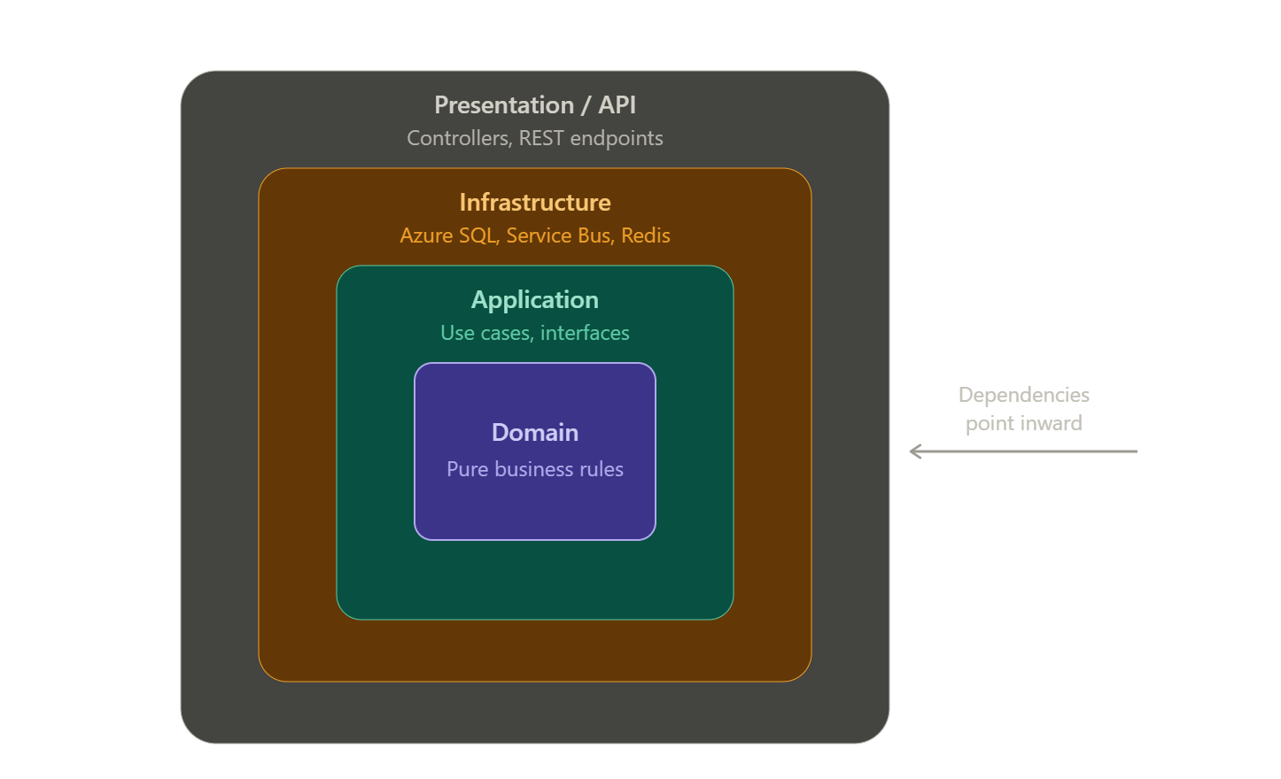 One Database Change Broke 3 Features. That’s the Day I Finally Understood Clean Architecture.