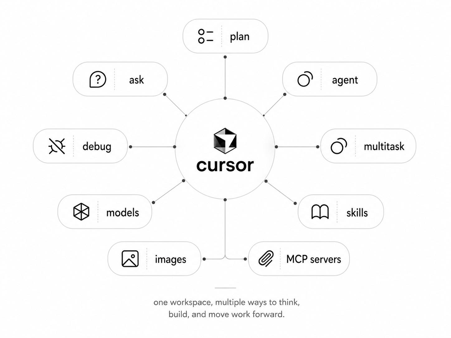 Cursor for the Curious: A Beginner Guide