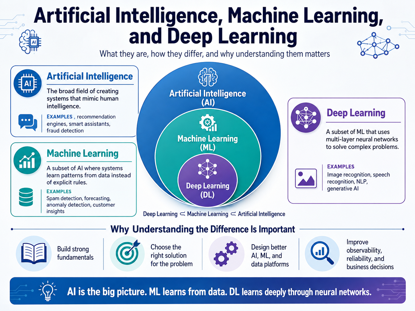 Day 179 — Artificial Intelligence, Machine Learning, and Deep Learning: Why Understanding the…