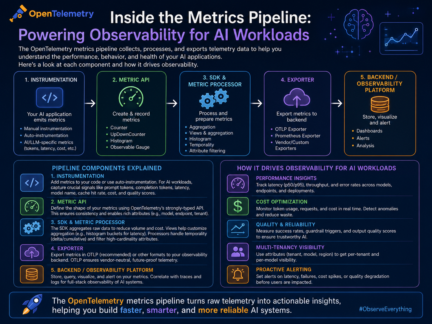 Day 155 — Understanding the Metrics Pipeline in OpenTelemetry: A Practical Guide for AI Workload…