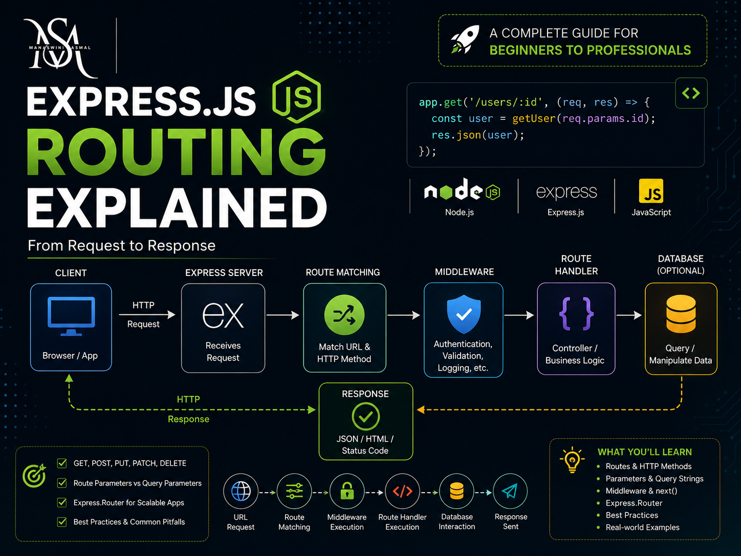 Express.js Routing Explained: The Complete Guide from Beginner to Professional