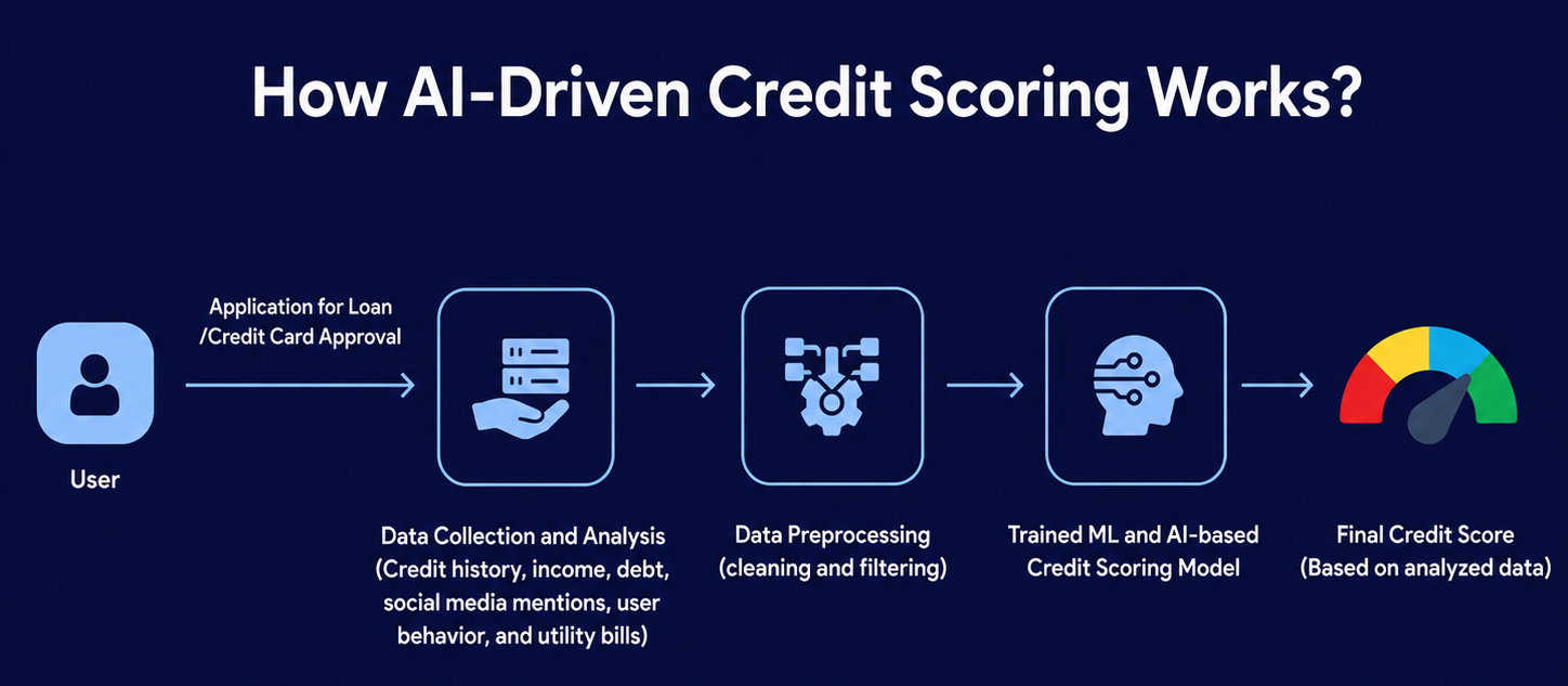 Building an End-to-End Credit Risk Modeling System with Machine Learning