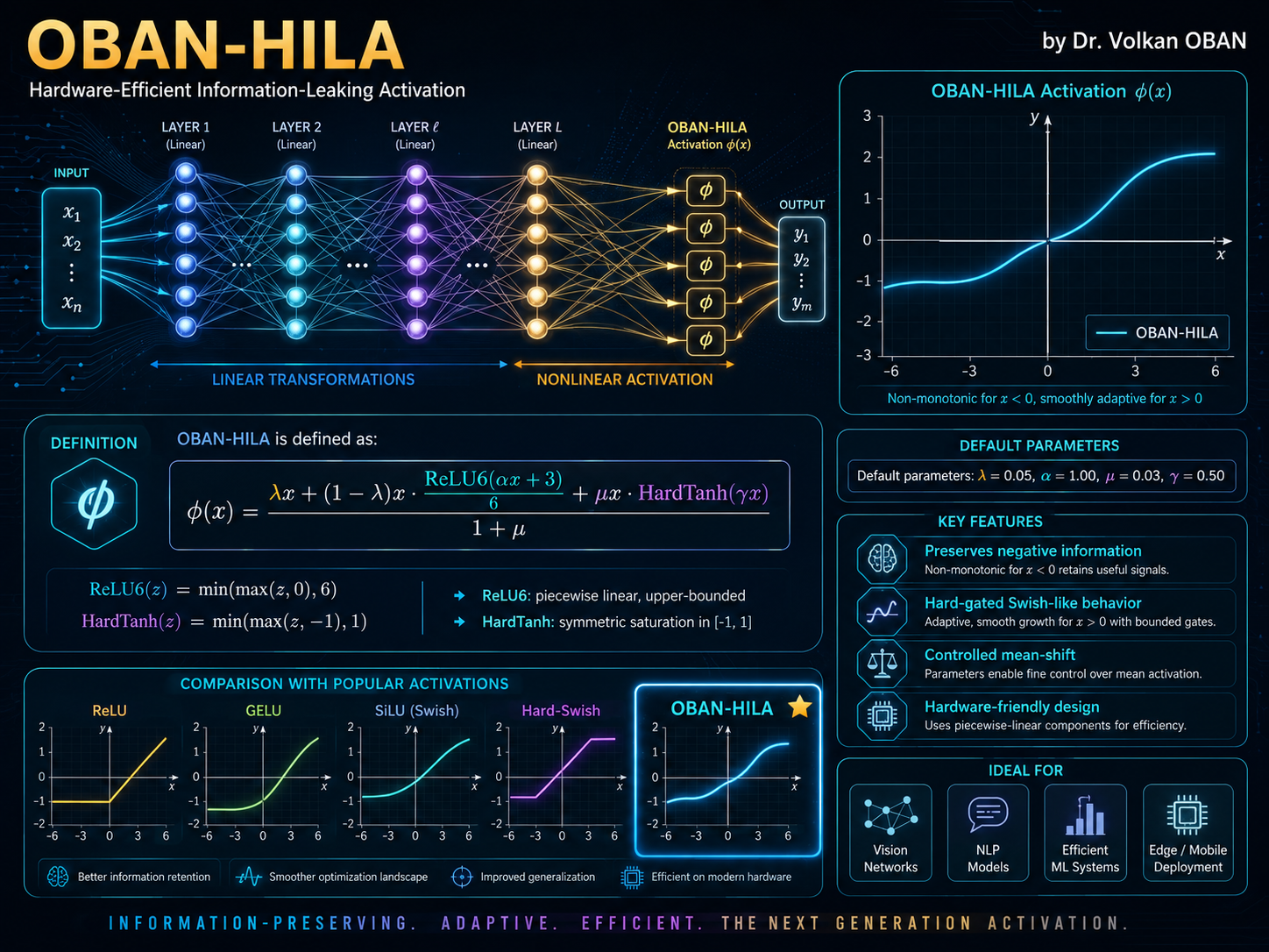 OBAN-HILA: A Hardware-Efficient, Information-Leaking Activation Function for Deep Neural Networks