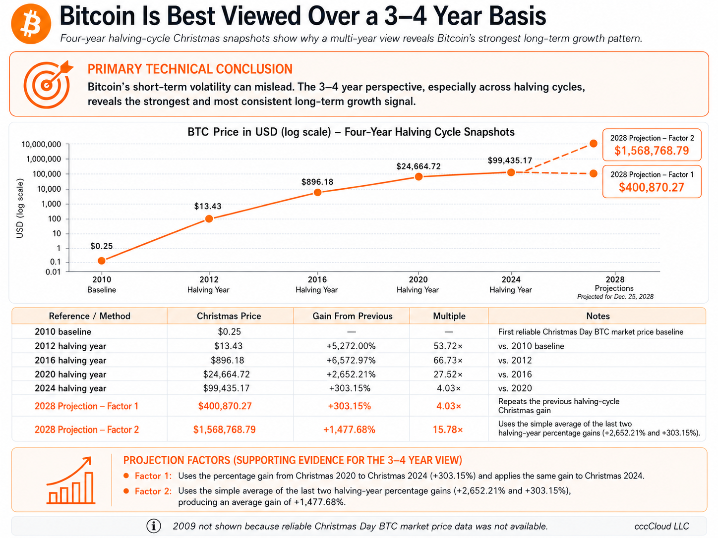The Daily Chart Is Noise. The Four-Year Bitcoin Chart Is the Signal.