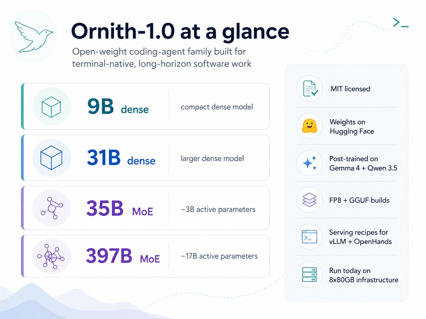 Ornith-1.0 and the Model That Writes Its Own Harness
