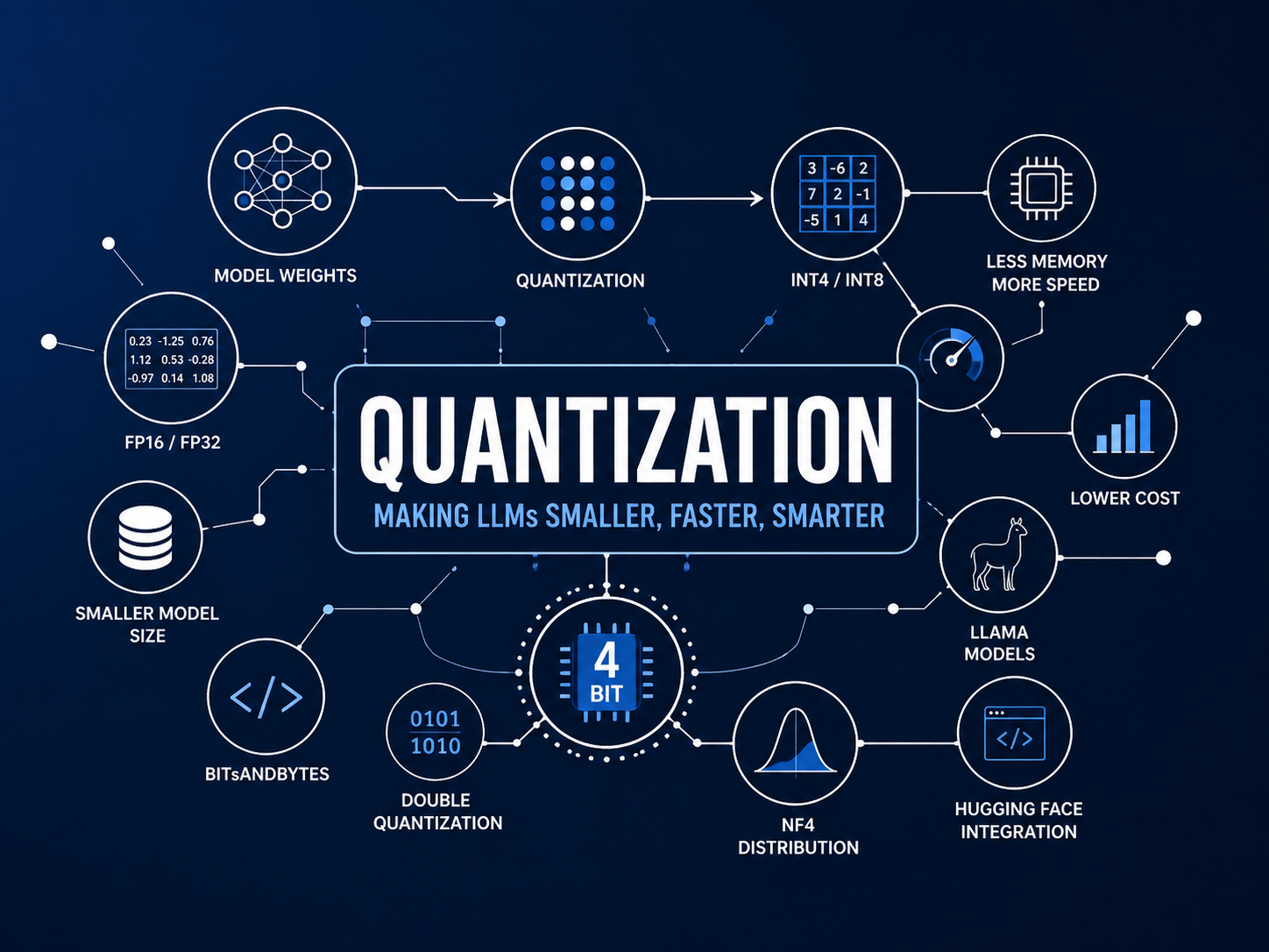 LLM Quantization Under the Hood: Fitting LLaMA 3.1