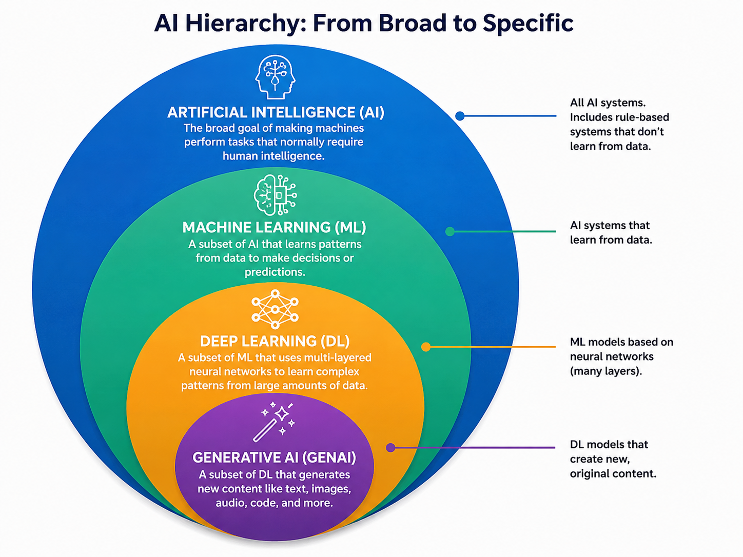 AI vs ML vs Deep Learning vs Generative AI