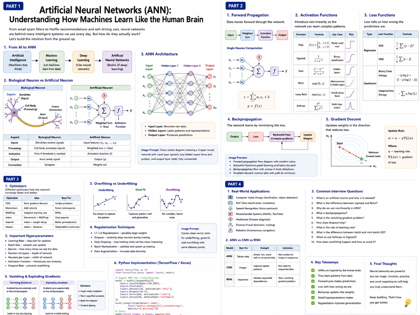 Artificial Neural Networks: Understanding How Machines Learn Like the Human Brain