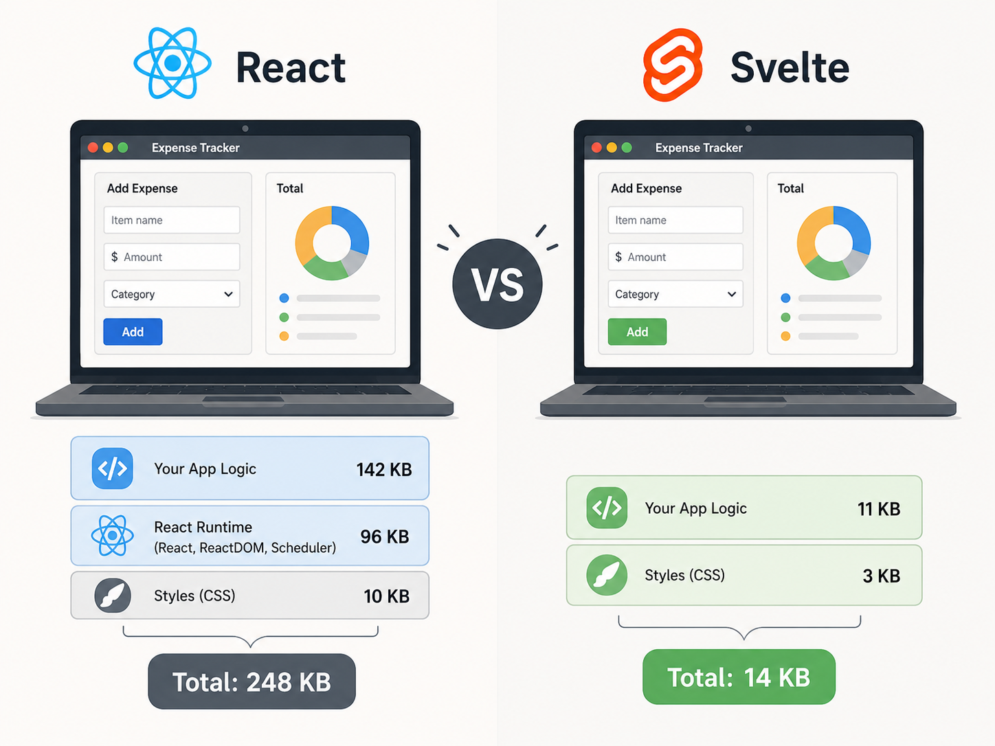 I Built The Same App In React And Svelte — The Bundle Size Difference Was Brutal