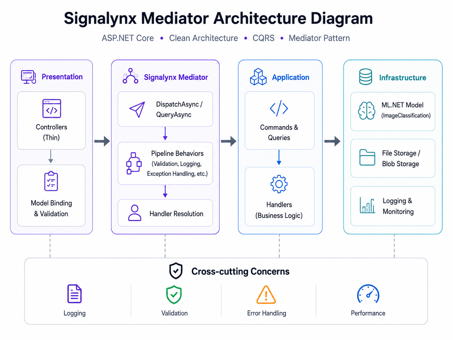 Build Cleaner ASP.NET Core APIs with the Mediator Pattern and Signalynx