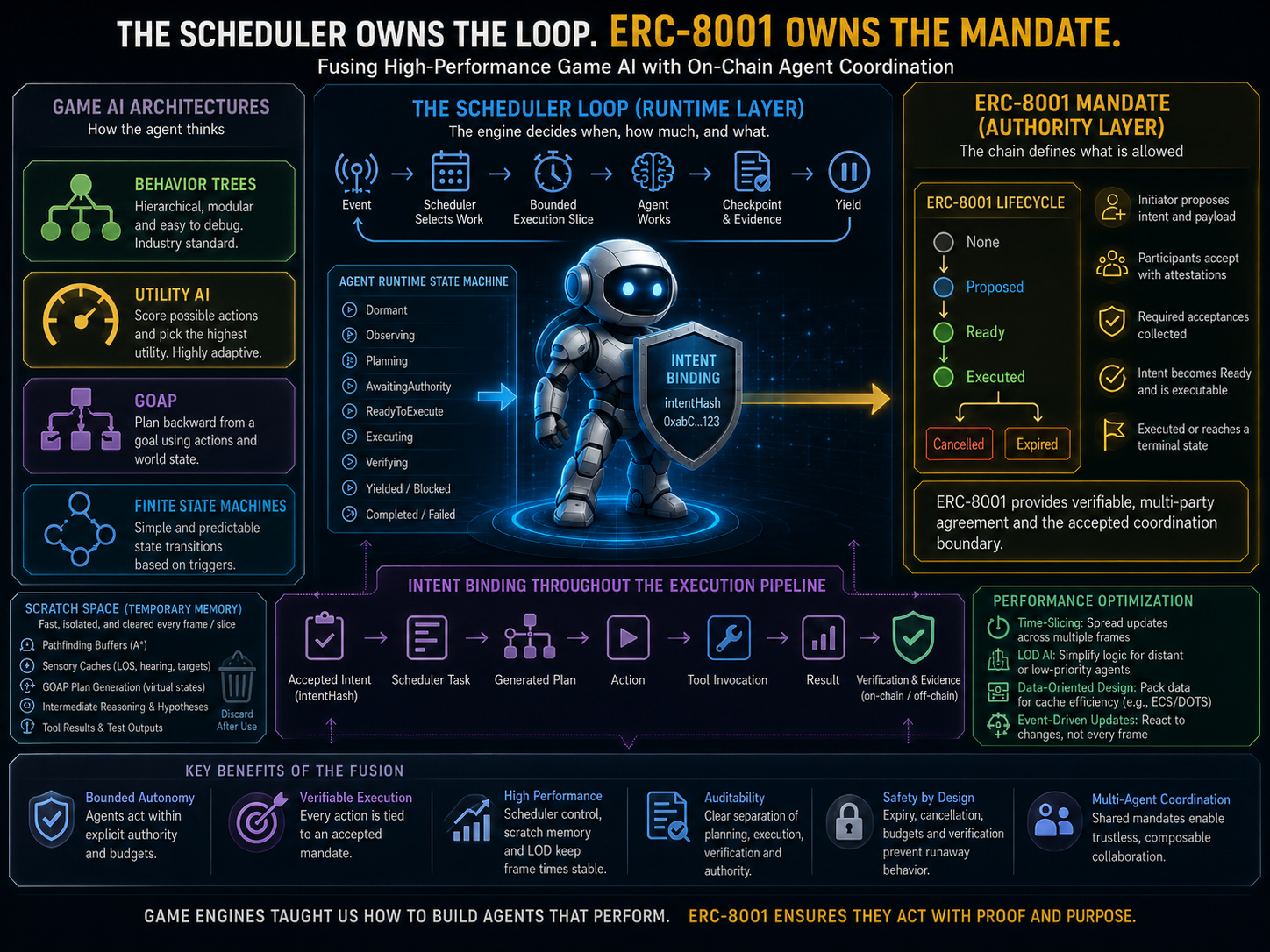 What Autonomous Agents Can Learn from Video Game Development and Where ERC-8001 Fits.