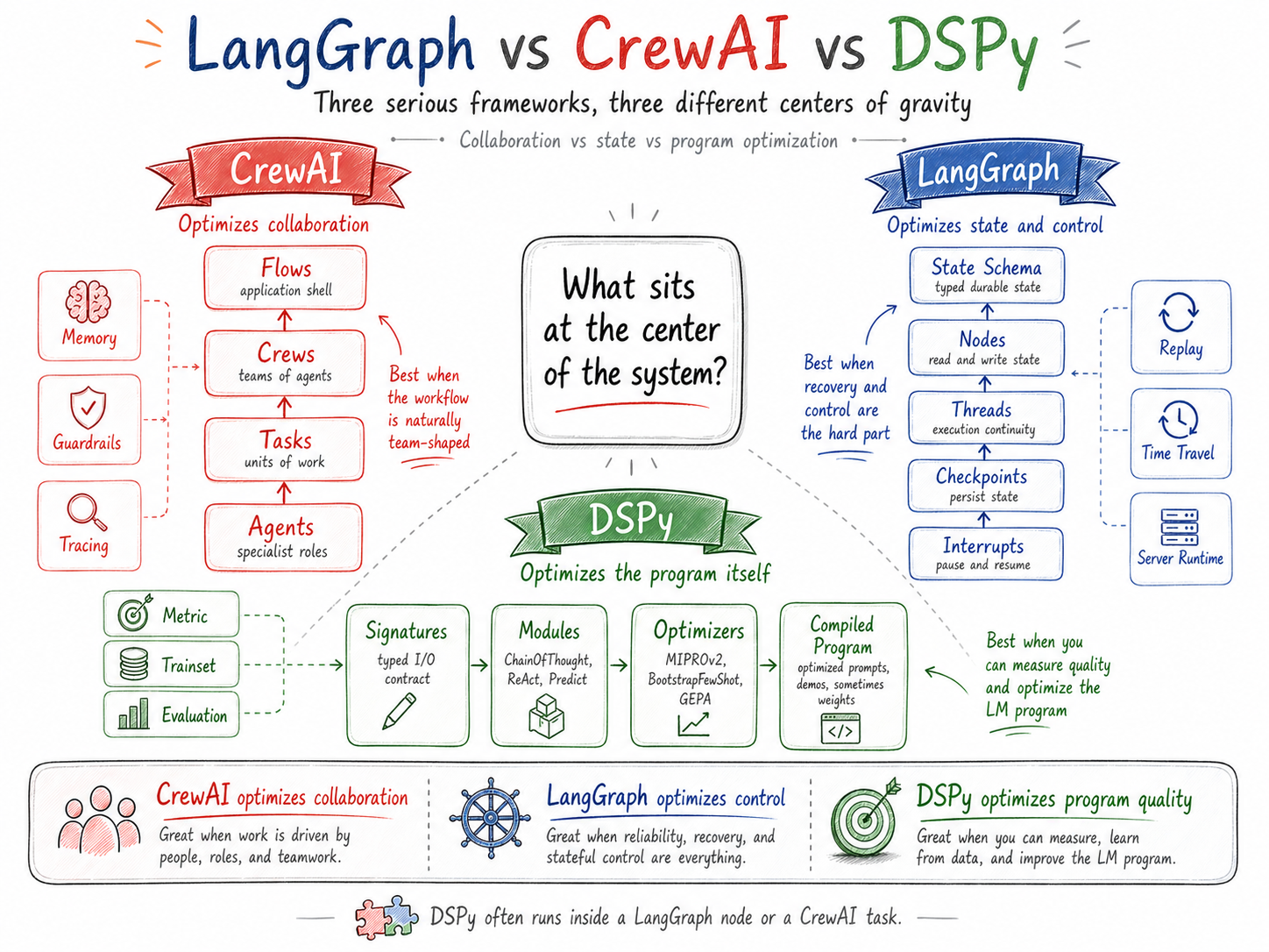 LangGraph vs CrewAI vs DSPy