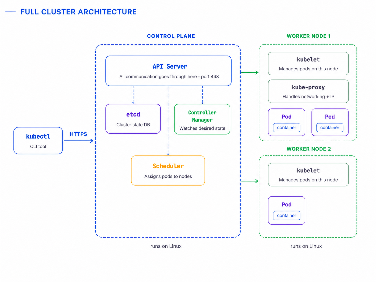 Kubernetes, Explained: Complete Beginner’s Guide