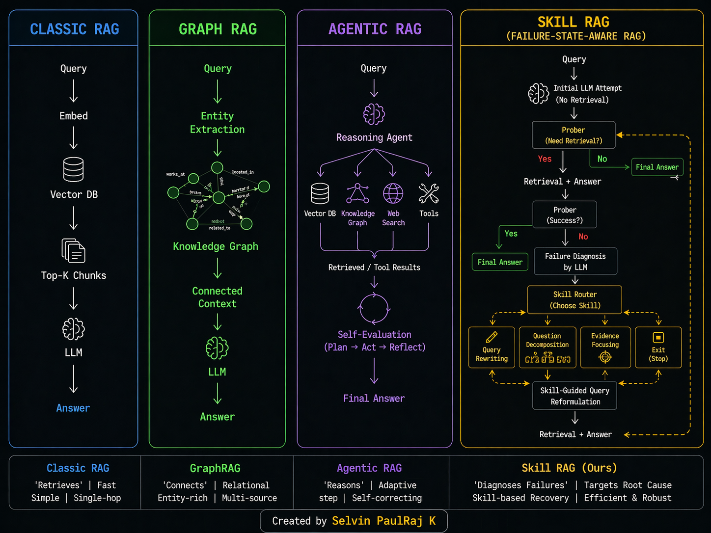 Skill-RAG: Why Most RAG Systems Fail — and How to Fix Them