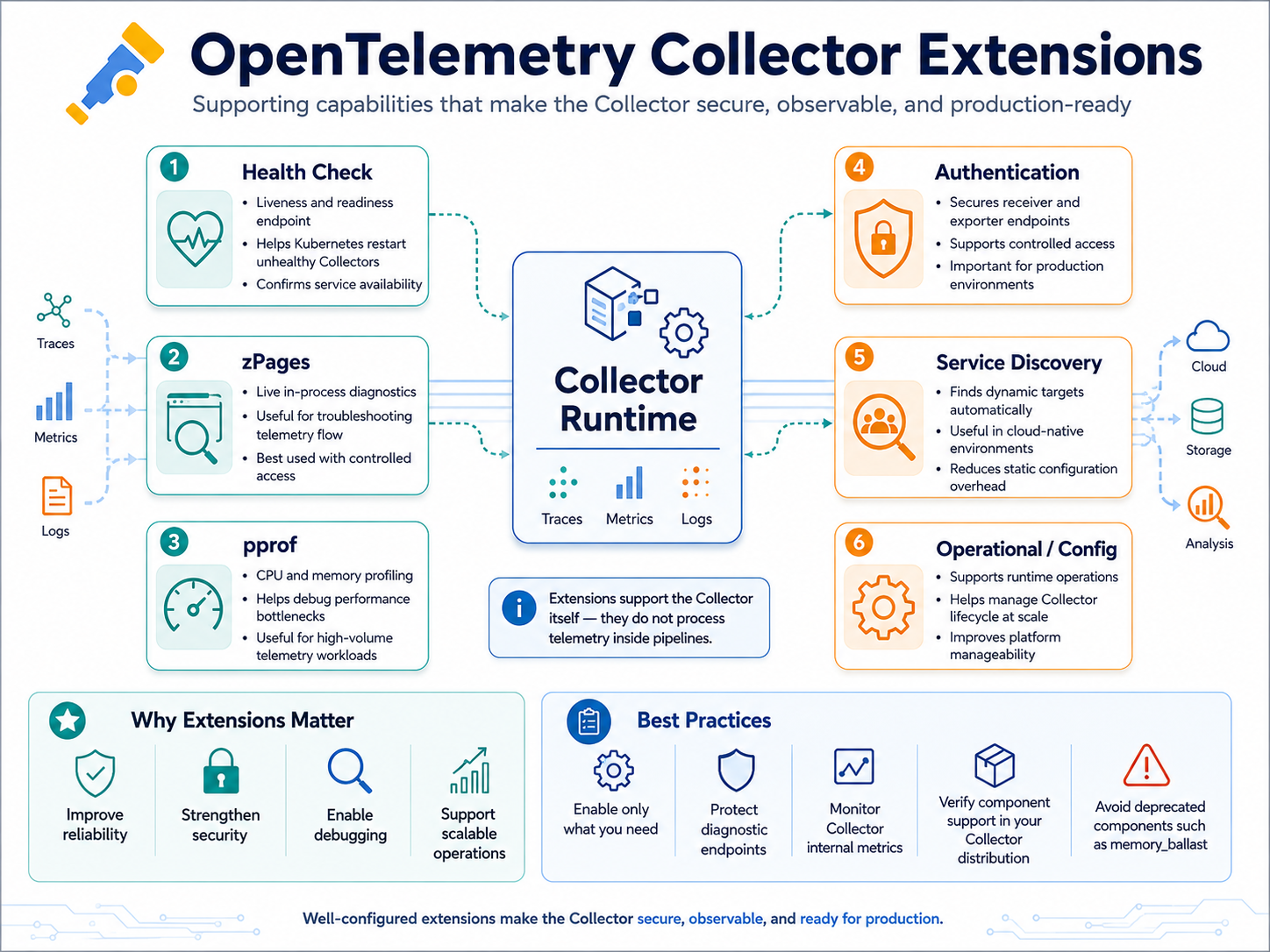 Day 176 — Extensions of Collectors in OpenTelemetry and Their Different Types