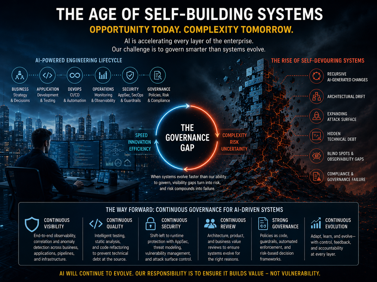 The Age of Self-Building Systems and the Rise of Self-Devouring Systems