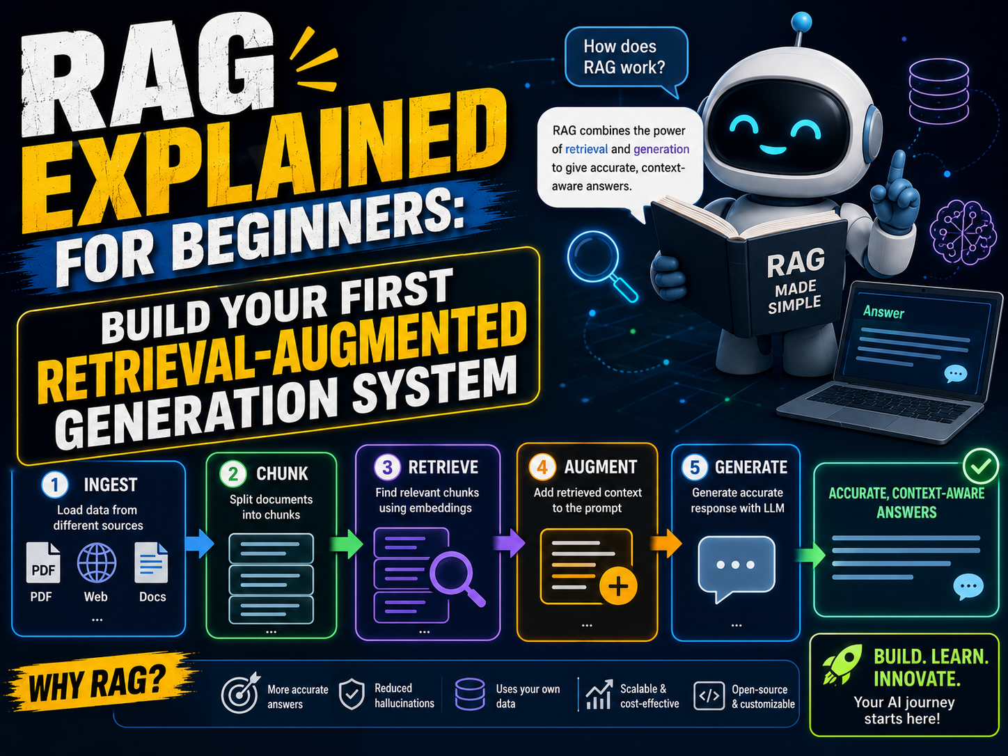 RAG explained for beginners: build your first retrieval-augmented generation system