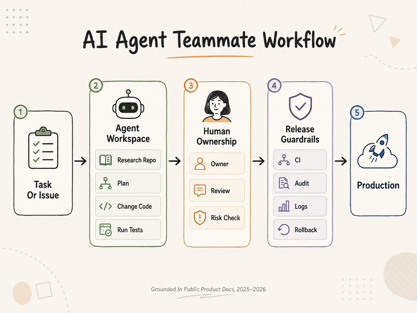 AI Coding Agents Are Becoming Teammates. That Should Terrify Engineering Managers