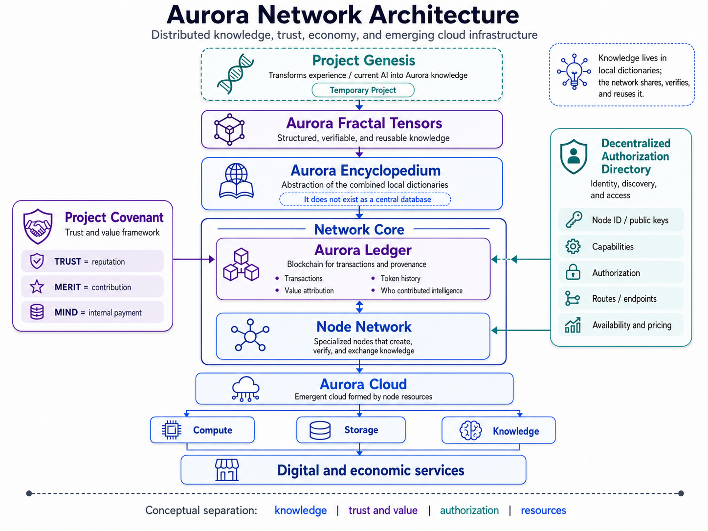 Project Genesis + Project Covenant: bootstrapping the Aurora Network