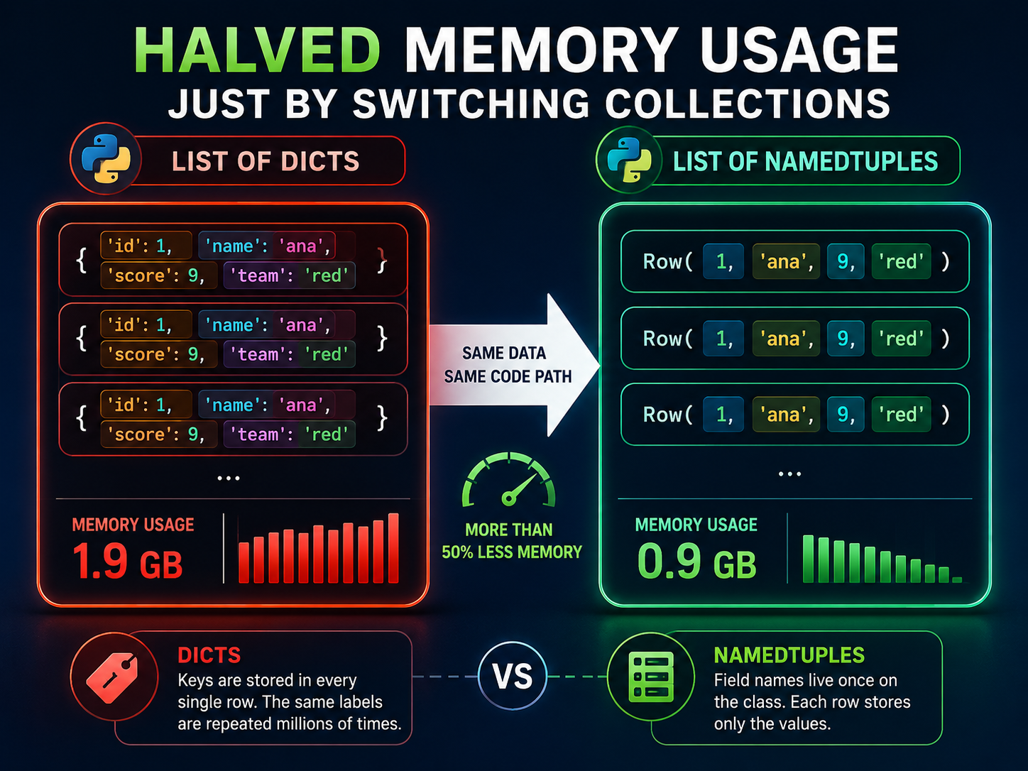 How I Halved Memory Usage Just By Switching Collections