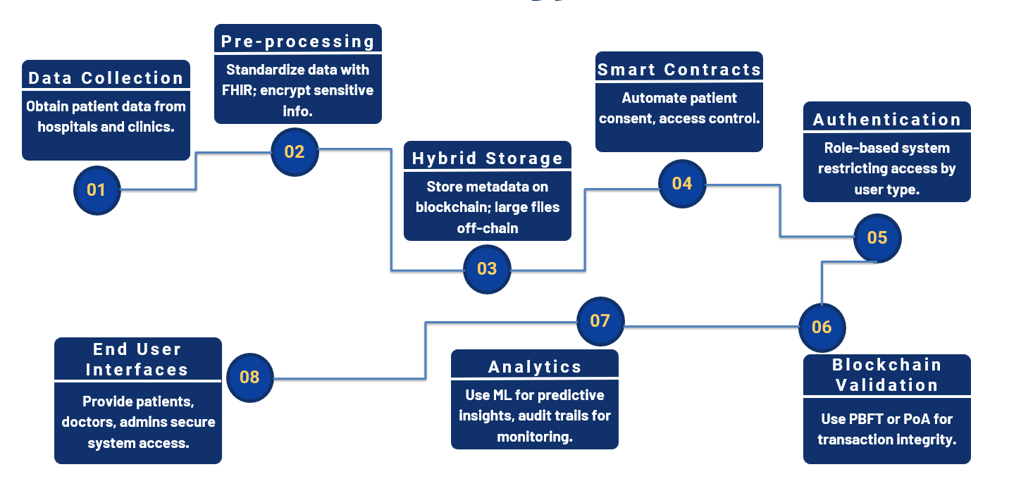 Rethinking Healthcare Data in Sri Lanka with Blockchain