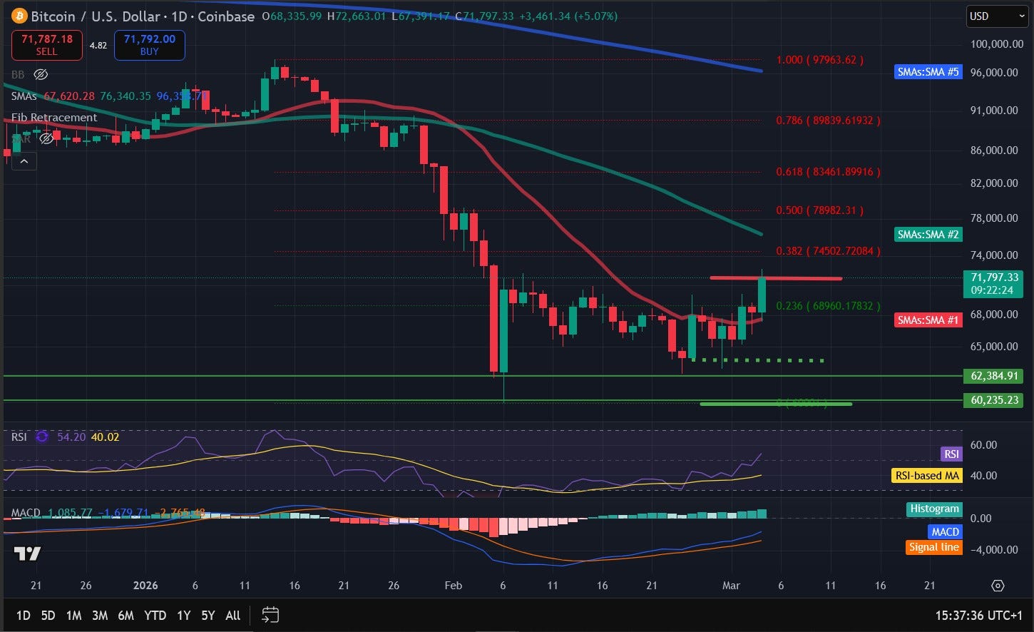 Bitcoin Price Analysis: BTC Rallies To Reclaim $70,000, ETF Inflows Continue
