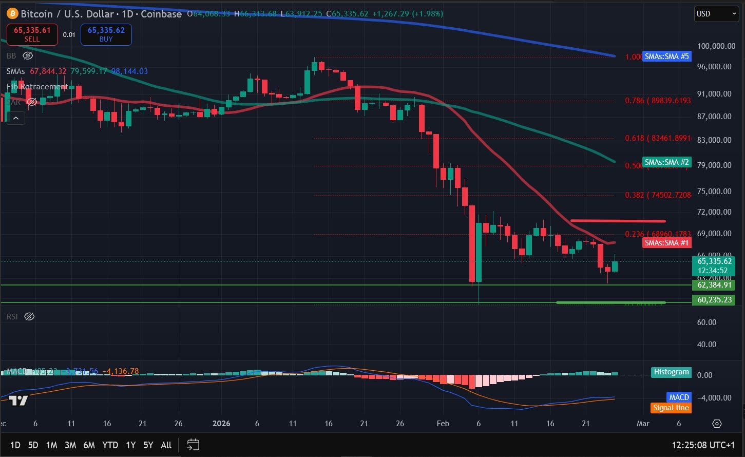 Bitcoin Price Analysis: BTC Reclaims $65,000 But Low Volume Raises Concerns