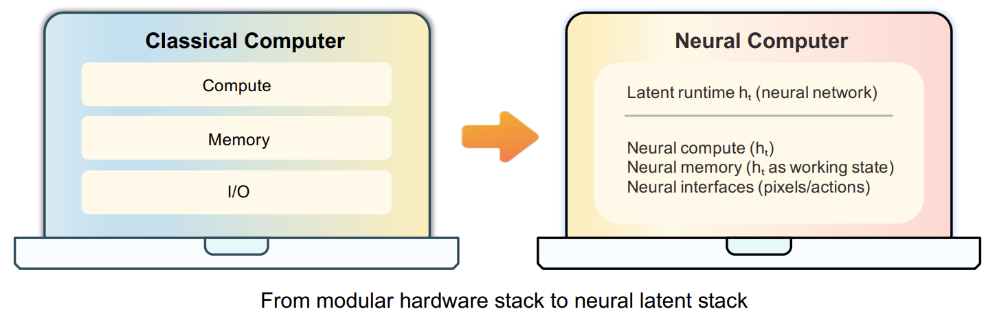 The AI That Doesn't Use a Computer — It Is the Computer